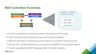 Provide control plane to distribute network information to ESXi hosts
 NSX Controllers are clustered for scale out and high availability
 Network information is distributed across nodes in a Controller Cluster (slicing)
 Remove the VXLAN dependency on multicast routing/PIM in the physical network
 Provide suppression ofARP broadcast traffic in VXLAN networks
Logical Router 1
VXLAN 5000
Logical Router 2
VXLAN 5001
Logical Router 3
VXLAN - 5002
Controller VXLAN
Directory Service
MAC table
ARP table
VTEP table
NSX Controllers Functions
 