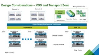 Design Considerations – VDS and Transport Zone Management Cluster
Edge Cluster
WebVM
WebVM
VM
VM
WebVM
WebVM
VM
VM
Compute A Compute N
vCenter
Server
NSX Manager
Controller Cluster NSX Edges
VXLAN Transport Zone Spanning Three Clusters
Compute VDS Edge VDS
VTEP
vSphere Host
vSphere Host
192.168.230.100 192.168.240.100
192.168.230.101
Compute Cluster 1
vSphere Host
Compute Cluster N
vSphere Host
192.168.240.101
vSphere Host
vSphere Host
192.168.220.100
192.168.220.101
VTEP VTEP
 