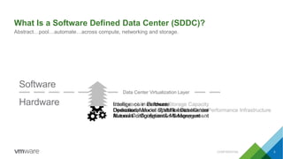 Data Center Virtualization Layer
CInotemllpiguetnec, eNeintwSHooarfrktdwawanardereStorage Capacity
PODoepodelirecadati,toeVndea,nlVdMeonorddIonerdl oeSfppVeenMcdifeifconrItn,DfBraaetsasttrCuPecrtnicuteree/rPerformance Infrastructure
SAMiuamtnopumliafailetCedodCnCofiongnfuigfriaguturiaoratnioti&onnM&&aMnMaaangnaeagmgeeemnmet ennt t
What Is a Software Defined Data Center (SDDC)?
Abstract…pool…automate…across compute, networking and storage.
Software
Hardware
CONFIDENTIAL 3
 