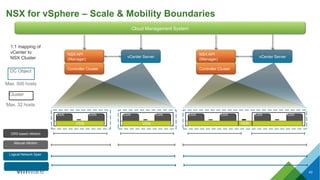 NSX for vSphere – Scale & Mobility Boundaries
Cloud Management System
DRS-based vMotion
Manual vMotion
Logical Network Span
Transport Zone
43
vCenter Server
NSX API
(Manager)
vCenter Server
NSX API
(Manager)
Controller Cluster Controller Cluster
1:1 mapping of
vCenter to
NSX Cluster
Cluster
DC Object
Max. 32 hosts
Max. 500 hosts
ESXi ESXi ESXi ESXi
VDS
ESXi ESXi
VDS
ESXi ESXi
VDS
 