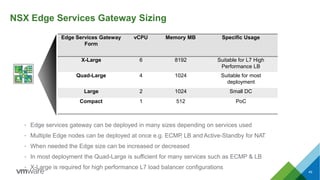 NSX Edge Services Gateway Sizing
49
• Edge services gateway can be deployed in many sizes depending on services used
• Multiple Edge nodes can be deployed at once e.g. ECMP, LB and Active-Standby for NAT
• When needed the Edge size can be increased or decreased
• In most deployment the Quad-Large is sufficient for many services such as ECMP & LB
• X-Large is required for high performance L7 load balancer configurations
Edge Services Gateway
Form
vCPU Memory MB Specific Usage
X-Large 6 8192 Suitable for L7 High
Performance LB
Quad-Large 4 1024 Suitable for most
deployment
Large 2 1024 Small DC
Compact 1 512 PoC
 