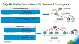 Edge HA Models Comparison – BW, Services & Convergence
E1
Active
Physical Router
E2
Standby
Routing
Adjacency
Web DB
DLR
Control VM
DLR
App
Active Standby
…
E8E3E1
Physical Router
Routing
E2
Adjacencies
Web DB
DLR
App
Active Standby
DLR
Control VM
Active/Standby HA Model
Bandwidth Single Path
(~10 Gbps/Tenant)
Stateful Services Supported - NAT, SLB, FW
Availability Low convergence with stateful services
enabled
ECMP Model
Bandwidth Up to 8 Paths
(~80 Gbps/Tenant)
Stateful Services Not Supported
Availability High
~ 3-4 sec with (1,3 sec)
timers tuning
 