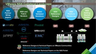 73
NSX
Reference
Designs
NSX
Platform
Hardening
NSX
Getting
Started
Guides
SDDC
Validated
Solutions
NSX
Partner
White
papers
Reference Designs & Technical Papers on VMware Communities:
https://communities.vmware.com/docs
Reference Designs and Technical Papers on the NSX Portal:
http://www.vmware.com/products/nsx/resources.html
NSX and
Fabric
Vendors
VMware NSX Collateral Landscape
 