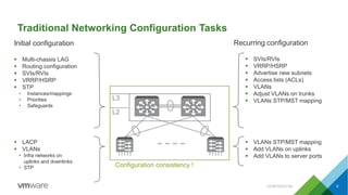 Traditional Networking Configuration Tasks
Initial configuration
 Multi-chassis LAG
 Routing configuration
 SVIs/RVIs
 VRRP/HSRP
 STP
• Instances/mappings
• Priorities
• Safeguards
 LACP
 VLANs
• Infra networks on
uplinks and downlinks
• STP
Recurring configuration
 SVIs/RVIs
 VRRP/HSRP
 Advertise new subnets
 Access lists (ACLs)
 VLANs
 Adjust VLANs on trunks
 VLANs STP/MST mapping
 VLANs STP/MST mapping
 Add VLANs on uplinks
 Add VLANs to server ports
Configuration consistency !
CONFIDENTIAL 6
L3
L2
 