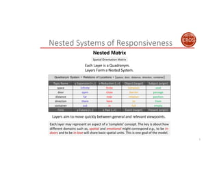 Nested Systems of Responsiveness
5
EROS
Topic Name y Expansion (+,-) x Reduction (-,+) Object (target) Subject (origin)
sp...