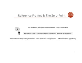 6
EROS
Reference Frames & The Zero-Point
I
The orientation of a quadranym reference frame represents a viewpoint and a sel...