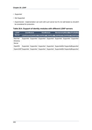 Chapter 20. LDAP

• Supported
• Not Supported
• Experimental - implementation can work with such server but it's not well tested so shouldn't
be considered for production.

Table 20.4. Support of identity modules with different LDAP servers
LDAP
Server

UserModule

RoleModule

MembershipModule
UserProfileModule

LDAPUserModuleImpl LDAPRoleModuleImpl LDAPStaticGroupMembershipModuleImpl
LDAPExtUserModuleImpl
LDAPExtRoleModuleImpl
LDAPStaticRoleMembershipModuleImp
LDAPUserProfileModuleImpl

Red Hat
Directory
Server

Supported Supported Supported Supported Supported Supported Supported

OpenDS

Supported Supported Supported Supported Supported
Not Supported
Supported

OpenLDAP Supported Supported Supported Supported Supported
Not Supported
Supported

262

 
