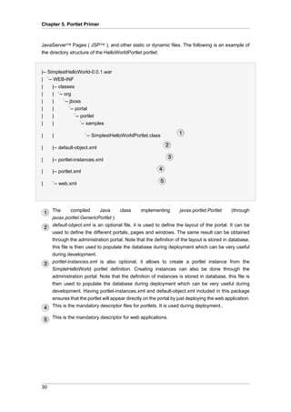 Chapter 5. Portlet Primer

JavaServer™ Pages ( JSP™ ), and other static or dynamic files. The following is an example of
the directory structure of the HelloWorldPortlet portlet:

|-- SimplestHelloWorld-0.0.1.war
| `-- WEB-INF
|
|-- classes
|
| `-- org
|
|
`-- jboss
|
|
|

|
|
|

`-- portal
`-- portlet
`-- samples

|

|

|

|-- default-object.xml

|

|-- portlet-instances.xml

|

|-- portlet.xml

|

`-- web.xml

`-- SimplestHelloWorldPortlet.class

The
compiled
Java
class
implementing
javax.portlet.Portlet
(through
javax.portlet.GenericPortlet )
default-object.xml is an optional file, it is used to define the layout of the portal. It can be
used to define the different portals, pages and windows. The same result can be obtained
through the administration portal. Note that the definition of the layout is stored in database,
this file is then used to populate the database during deployment which can be very useful
during development.
portlet-instances.xml is also optional, it allows to create a portlet instance from the
SimpleHelloWorld portlet definition. Creating instances can also be done through the
administration portal. Note that the definition of instances is stored in database, this file is
then used to populate the database during deployment which can be very useful during
development. Having portlet-instances.xml and default-object.xml included in this package
ensures that the portlet will appear directly on the portal by just deploying the web application.
This is the mandatory descriptor files for portlets. It is used during deployment..
This is the mandatory descriptor for web applications.

30

 