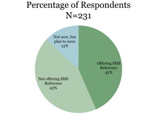 Percentage of Respondents
N=231
Offering SMS
Reference
43%
Not offering SMS
Reference
43%
Not now, but
plan to soon
13%
 