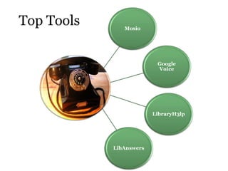 Top Tools Mosio
Google
Voice
LibraryH3lp
LibAnswers
 