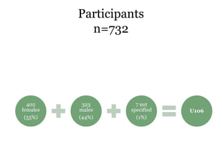 Participants
n=732
402
females
(55%)
323
males
(44%)
7 not
specified
(1%)
U106
 