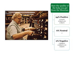 Rate the quality of
the help you got
from the librarian.
94% Positive
10 loved it
12 liked it a lot
10 liked it
6% Neutral
2
0% Negative
0 disliked it
0 disliked it a lot
0 hated it
 