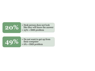 • Desk person does not look
like they will know the answer
• 23% = SMS problem
20%
• Do not want to get up from
their computer
• 6% = SMS problem
49%
 