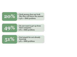 • Desk person does not look
like they will know the answer
• 23% = SMS problem
20%
• Do not want to get up from
their computer
• 6% = SMS problem
49%
• Feel stupid for not already
knowing
• 9% = SMS problem
51%
 