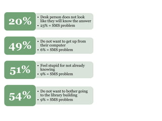 • Desk person does not look
like they will know the answer
• 23% = SMS problem
20%
• Do not want to get up from
their computer
• 6% = SMS problem
49%
• Feel stupid for not already
knowing
• 9% = SMS problem
51%
• Do not want to bother going
to the library building
• 9% = SMS problem
54%
 