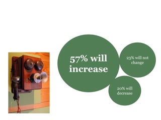 Now that you've used Text
Messaging Reference, do you think
you will increase or decrease the
number of questions you will ask at
the traditional reference desk?
57% will
increase
20% will
decrease
23% will not
change
 