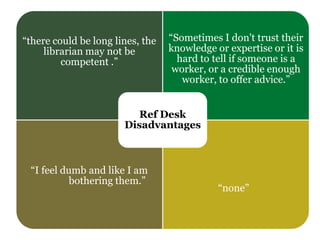 “there could be long lines, the
librarian may not be
competent .”
“Sometimes I don't trust their
knowledge or expertise or it is
hard to tell if someone is a
worker, or a credible enough
worker, to offer advice.”
“I feel dumb and like I am
bothering them.”
“none”
Ref Desk
Disadvantages
 