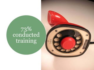 73%
conducted
training
 