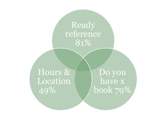 Ready
reference
81%
Do you
have x
book 79%
Hours &
Location
49%
 