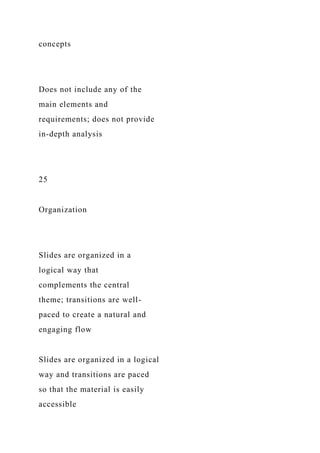 concepts
Does not include any of the
main elements and
requirements; does not provide
in-depth analysis
25
Organization
Slides are organized in a
logical way that
complements the central
theme; transitions are well-
paced to create a natural and
engaging flow
Slides are organized in a logical
way and transitions are paced
so that the material is easily
accessible
 