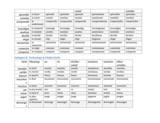 Reference Material-Conjugation-100 spanish | DOCX