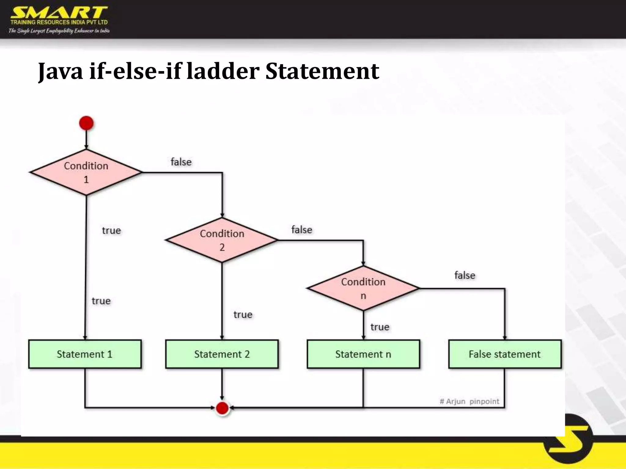Java if-else-if ladder Statement
• The if-else-if ladder statement executes one condition from multiple
statements.
 