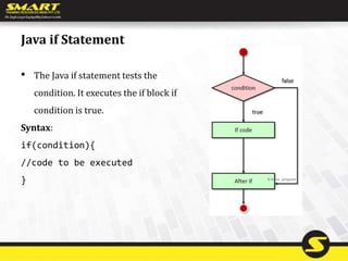 Java if Statement
• The Java if statement tests the
condition. It executes the if block if
condition is true.
Syntax:
if(condition){
//code to be executed
}
 