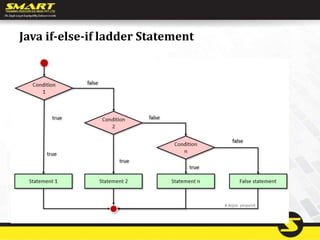 Java if-else-if ladder Statement
• The if-else-if ladder statement executes one condition from multiple
statements.
 