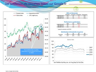 Les tendances de requêtes Travel sur Google.fr




                                                                        Queries Index




                                   Pics traditionnels en juillet,
                               néanmoins un pic atteint à la mi avril
                                             en 2010




Source: Google Internal Data
 
