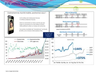 Et le mobile dans tout ça…

   L’avènement du marché mobile, positionnez-vous !

                               • 12.6 millions de mobinautes francais
                               • 3 millions d’Iphones francais

                               • 29 % se connectent au moins une fois par jour
                               • 24% se connectent à un site mobile en direct
                               • 40% préfèrent utiliser un moteur de recherche

                               • Les ventes mondiales de "smartphones" ont bondi
                               de 50% au 2e trimestre 2010 (Cabinet IDC).
                                                                             Un volume de
                                                                             requête non
                                                                              « matché ».

                                                                                            Queries Index




                                                                                                       +144%

                                                                                                            +375%


Source: Google Internal Data
 