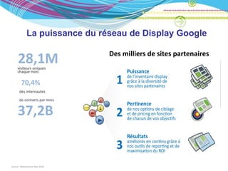 La puissance du réseau de Display Google

                                Des milliers de sites partenaires
     28,1M
     visiteurs uniques
     chaque mois

        70,4%
       des internautes

       de contacts par mois


     37,2B


source : Mediametrie Mai 2010
 