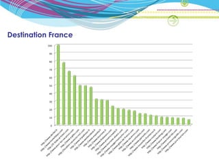 Destination France
           100


            90


            80


            70


            60


            50


            40


            30


            20


            10


             0
 