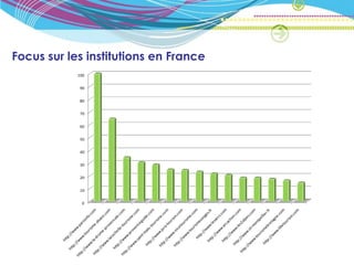 Focus sur les institutions en France
            100


             90


             80


             70


             60


             50


             40


             30


             20


             10


              0
 