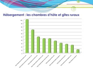 Hébergement : les chambres d’hôte et gîtes ruraux
           100

            90


            80


            70


            60


            50


            40

            30


            20


            10


             0
 