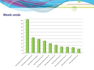 Week-ends
            100

             90


             80


             70


             60


             50


             40

             30


             20


             10


              0
 