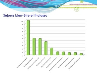Séjours bien-être et thalasso
           100

            90


            80


            70


            60


            50


            40

            30


            20


            10


             0
 