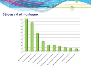 Séjours ski et montagne
           100

            90


            80


            70


            60


            50


            40

            30


            20


            10


             0
 