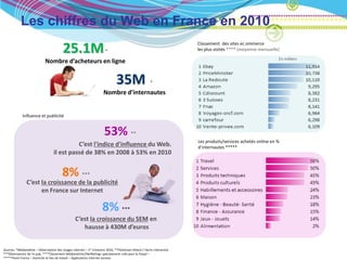 Les chiffres du Web en France en 2010

                                          25.1M
                                                                                                                          Classement des sites ec ommerce
                                                                         *                                                les plus visités **** (moyenne mensuelle)
                                                                                                                                                                  En milliers
                              Nombre d’acheteurs en ligne


                                                                                 35M                     *
                                                                        Nombre d’internautes


             Influence et publicité


                                                                        53%                **
                                                                                                                          Les produits/services achetés online en %
                                              C’est l'indice d'influence du Web.                                          d’internautes *****
                                    il est passé de 38% en 2008 à 53% en 2010


                                          8%            ***
                C’est la croissance de la publicité
                      en France sur Internet

                                                                       8%            ***
                                                   C’est la croissance du SEM en
                                                      hausse à 430M d’euros


Sources: *Médiamétrie – Observatoire des Usages Internet – 1er trimestre 2010, **Fleishman-Hillard / Harris Interactive
***Observatoire de l'e-pub, ****Classement Médiamétrie//NetRatings spécialement créé pour la Fevad –
*****Panel France – Domicile et lieu de travail – Applications Internet exclues
 