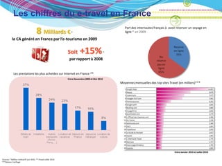 Les chiffres du e-travel en France
                                                                                                         Part des internautes français à avoir réserver un voyage en
                                       8 Milliards €              *                                      ligne * en 2009

           le CA généré en France par l’e-tourisme en 2009


                                                                Soit      +15%                    *
                                                                 par rapport à 2008


             Les prestations les plus achetées sur Internet en France **
                                                                Entre Novembre 2009 et Mai 2010
                                                                                                      Moyennes mensuelles des top sites Travel (en milliers)***




                                                                                                                                            Entre Janvier 2010 et Juillet 2010

Sources:* Raffour Intéractif juin 2010, ** Fevad Juillet 2010
***Nielsen Carthage
 
