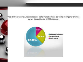 Voici à titre d'exemple, les sources de trafic d'une boutique de vente de lingerie féminine
                           sur un échantillon de 31200 visiteurs :
 