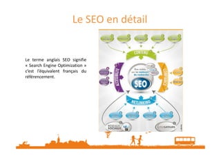 Le SEO en détail
Le terme anglais SEO signifie
« Search Engine Optimization »
c’est l’équivalent français du
référencement.référencement.
 