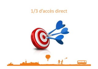 1/3 d’accès direct
 