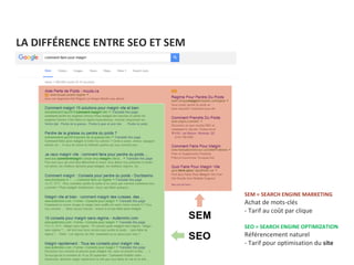 LA DIFFÉRENCE ENTRE SEO ET SEM
SEM = SEARCH ENGINE MARKETING
Achat de mots-clés
- Tarif au coût par clique
SEO = SEARCH ENGINE OPTIMIZATION
Référencement naturel
- Tarif pour optimisation du site
 