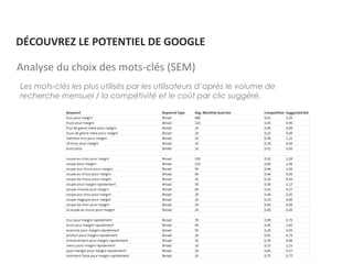 Les mots-clés les plus utilisés par les utilisateurs d’après le volume de
recherche mensuel / la compétivité et le coût par clic suggéré.
Analyse du choix des mots-clés (SEM)
DÉCOUVREZ LE POTENTIEL DE GOOGLE
 