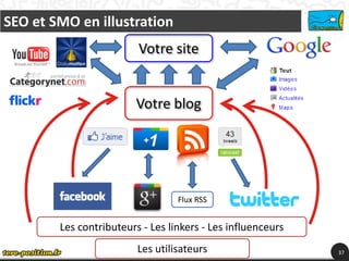 SEO et SMO en illustration
                         Votre site


                         Votre blog




                                  Flux RSS


        Les contributeurs - Les linkers - Les influenceurs
                         Les utilisateurs                    37
 