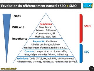 L’évolution du référencement naturel : SEO + SMO

       Temps

                               Réputation
       Difficulté             Fans, J’aime,                        SMO
                           Retweet, Followers
                            Conversations, RP
                           Hashtags, tags, liens
       Importance
                           Popularité : Confiance,
                         Libellés des liens, nofollow
                maillage interne/externe, redirection 301
                 Contenu : Unique et attractif, mots clés,         SEO
                titres, châpo, nom des fichiers, linkbaiting
          Technique : Code (TITLE, Hx, ALT, URL, Microdonnées)
          Arborescence, Sitemap, Robots.txt, Performance Serveur

                                                                         6
 