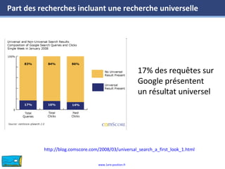 www.1ere-position.fr
Part des recherches incluant une recherche universelle
17% des requêtes sur
Google présentent
un résultat universel
http://blog.comscore.com/2008/03/universal_search_a_first_look_1.html
 