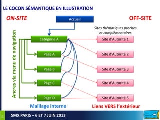 2020
SMX PARIS – 6 ET 7 JUIN 2013
Accueil
Catégorie A Site d’Autorité 1
Page A
Page B
Page C
Page D
ON-SITE OFF-SITE
Site d’Autorité 2
Site d’Autorité 3
Site d’Autorité 4
Site d’Autorité 5
Ancresviamenudenavigation
Maillage interne Liens VERS l’extérieur
LE COCON SÉMANTIQUE EN ILLUSTRATION
Sites thématiques proches
et complémentaires
 