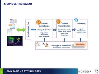 3333
SMX PARIS – 6 ET 7 JUIN 2013
CHAINE DE TRAITEMENT
Inférence
Ajout
métadonnées
Contrôle Qualite
Content
Annotation
Pilotage du Workflow
linguistique
référentiels
pose metadatas
Content
Classification
Classification basée
sur des règles métier
publication
dynamique
Ontologie et référentiels
Alimente les composants
Serialisationflux
Rules Editor
 