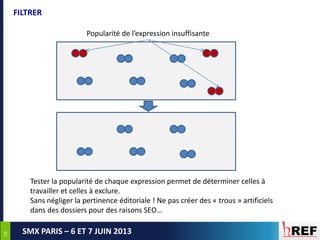 5959
SMX PARIS – 6 ET 7 JUIN 2013
FILTRER
Popularité de l’expression insuffisante
Tester la popularité de chaque expression permet de déterminer celles à
travailler et celles à exclure.
Sans négliger la pertinence éditoriale ! Ne pas créer des « trous » artificiels
dans des dossiers pour des raisons SEO…
 